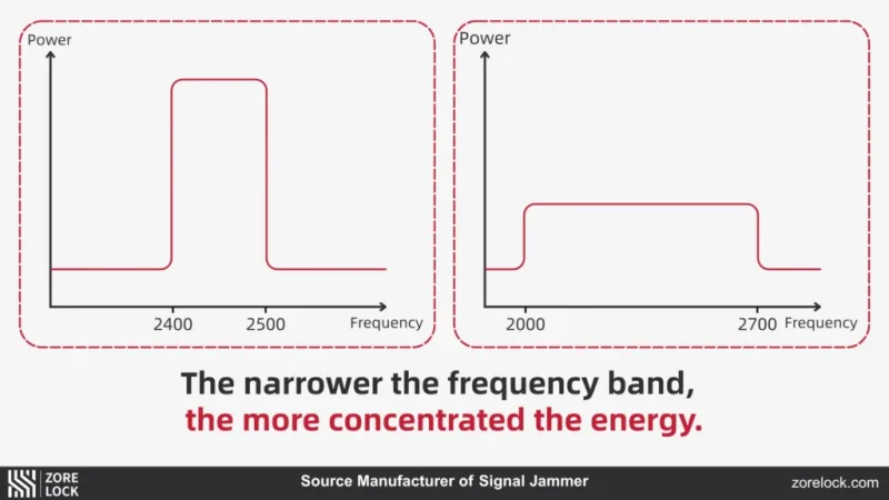 bandwidth and energy comparison chart for jammer power density