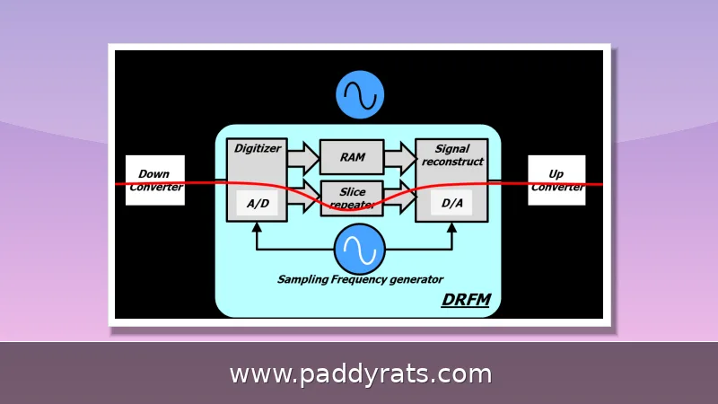 Digital RF Memory (DRFM): How It Works in Electronic Warfare